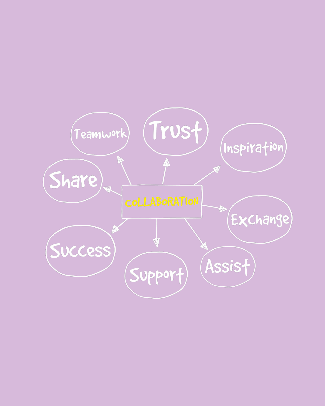 A mind map of elements of collaboration including trust, share, success, assist, support